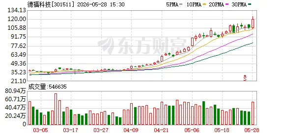 砸31亿元！AI铜箔牛股德福科技拟扩产5万吨新项目...