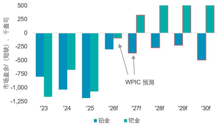 铂、钯市场五年展望：供需结构仍具韧性