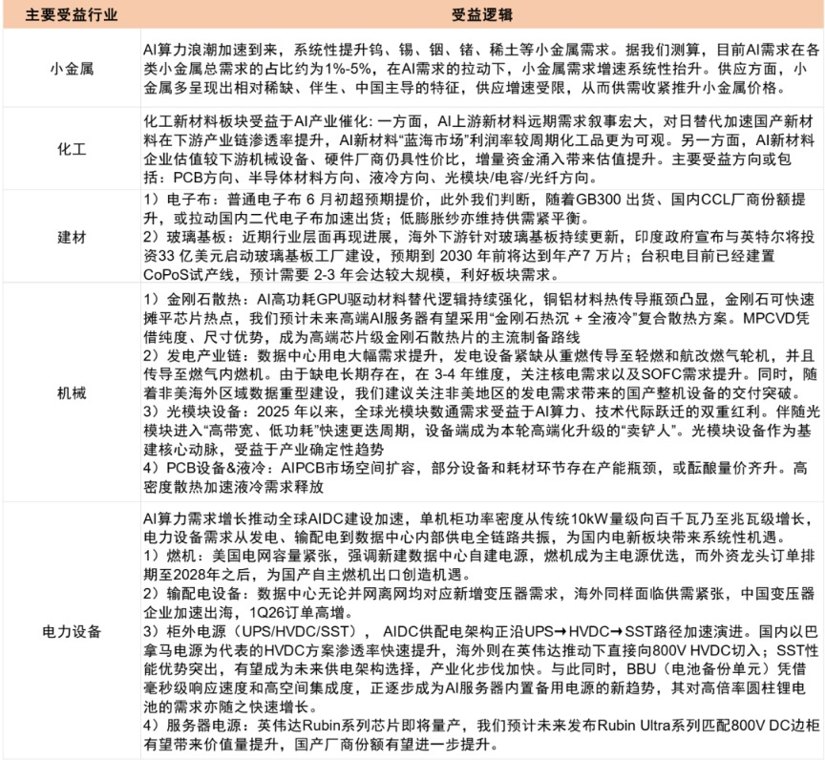 中金：AI产业链上游的部分细分领域为当前关注点